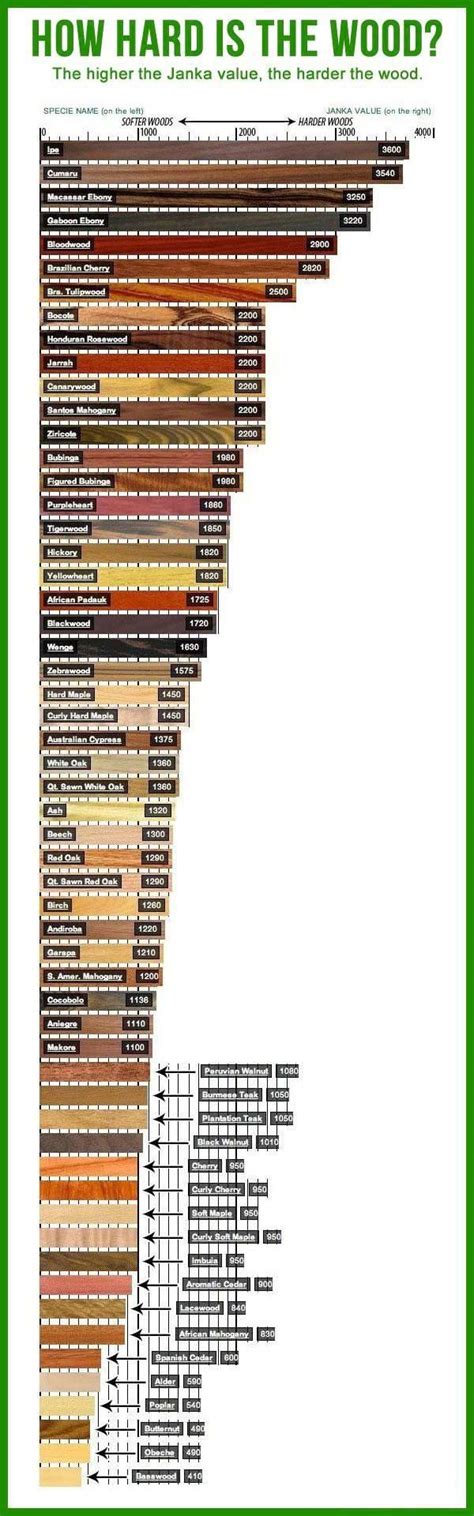 how to field test wood for hardness|complete janka wood hardness scale.